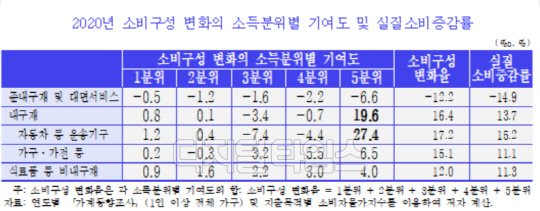 2020년 소비구성 변화의 소득분위별 기여도 및 실질소비증감률 <자료:한국개발연구원(KDI)>